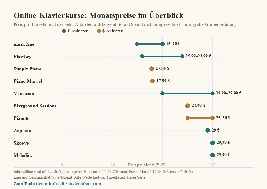 Punktdiagramm der Monatspreise von zehn Online-Klavierkursen, aufsteigend von 15 € bis 29,99 €, nach Währung (Euro und Dollar) farblich getrennt